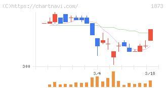 日本ハウスホールディングス(1873)の日足チャート