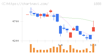 若築建設(1888)の日足チャート