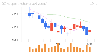ＷＯＬＶＥＳ　ＨＡＮＤ(194A)の日足チャート