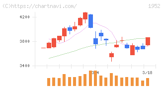 新日本空調(1952)の日足チャート