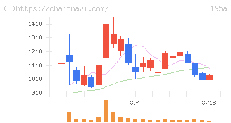 ＭＵＳＣＡＴ　ＧＲＯＵＰ(195A)の日足チャート