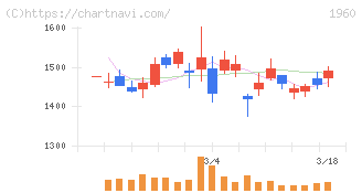 サンテック(1960)の日足チャート