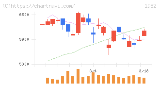 日比谷総合設備(1982)の日足チャート