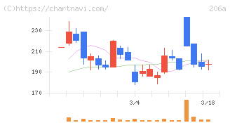 ＰＲＩＳＭ　ＢｉｏＬａｂ(206A)の日足チャート