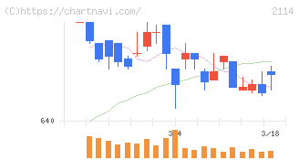 フジ日本(2114)の日足チャート