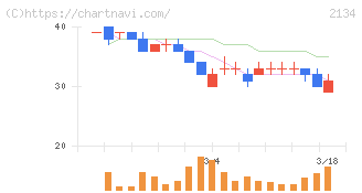 北浜キャピタルパートナーズ(2134)の日足チャート