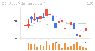 ＦＲＯＮＴＥＯ(2158)の日足チャート