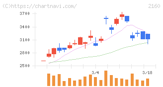 ジーエヌアイグループ(2160)の日足チャート