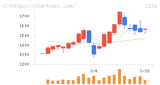 Ｌｉｂｅｒａｗａｒｅ(218A)の日足チャート