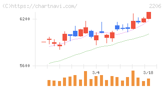 江崎グリコ(2206)の日足チャート