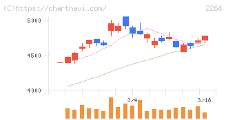 森永乳業(2264)の日足チャート