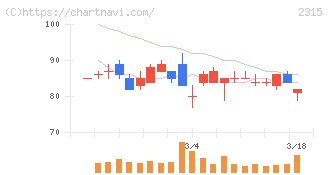 ＣＡＩＣＡ　ＤＩＧＩＴＡＬ(2315)の日足チャート