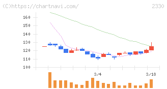フォーサイド(2330)の日足チャート