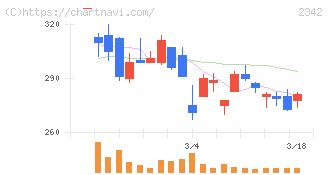 トランスジェニックグループ(2342)の日足チャート