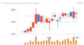 ＨＯＤＬ１(2345)の日足チャート