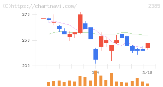 総医研ホールディングス(2385)の日足チャート