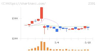 プラネット(2391)の日足チャート