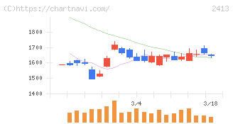 エムスリー(2413)の日足チャート