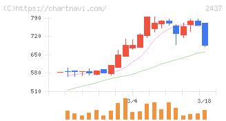Ｓｈｉｎｗａ　Ｗｉｓｅ　Ｈｏｌｄｉｎｇｓ(2437)の日足チャート