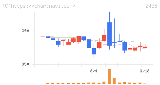 アスカネット(2438)の日足チャート
