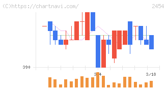 オールアバウト(2454)の日足チャート