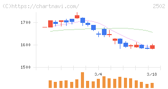 アサヒグループホールディングス(2502)の日足チャート