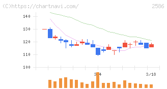 フルッタフルッタ(2586)の日足チャート
