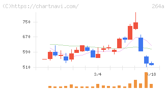 Ｓｃｈｏｏ(264A)の日足チャート