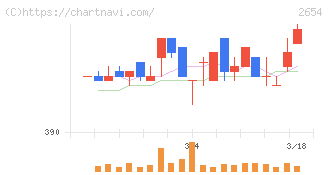 アスモ(2654)の日足チャート
