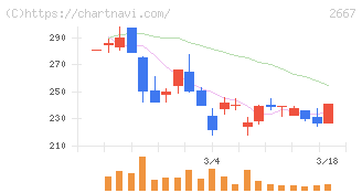 イメージ　ワン(2667)の日足チャート