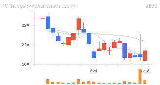 夢みつけ隊(2673)の日足チャート