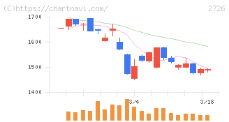 パルグループホールディングス(2726)の日足チャート