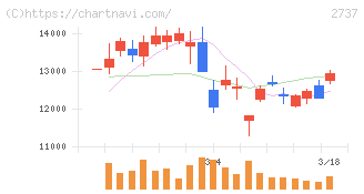 トーメンデバイス(2737)の日足チャート