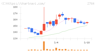ひらまつ(2764)の日足チャート
