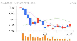 ククレブ・アドバイザーズ(276A)の日足チャート