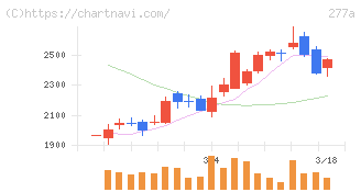 グロービング(277A)の日足チャート