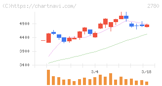 コメ兵ホールディングス(2780)の日足チャート
