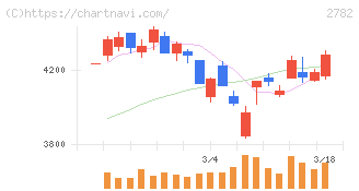 セリア(2782)の日足チャート