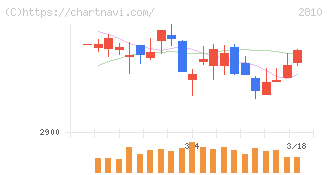 ハウス食品グループ本社(2810)の日足チャート