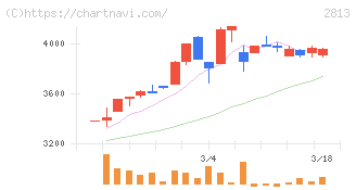 和弘食品(2813)の日足チャート