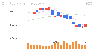 東洋水産(2875)の日足チャート