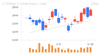Ｓｙｎｓｐｅｃｔｉｖｅ(290A)の日足チャート
