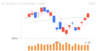 ＪＴ(2914)の日足チャート