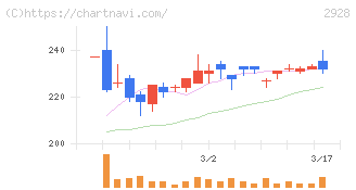 ＲＩＺＡＰグループ(2928)の日足チャート