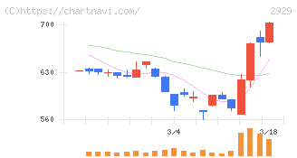 ファーマフーズ(2929)の日足チャート