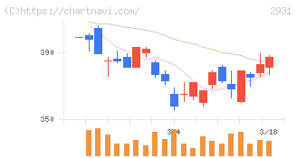 ユーグレナ(2931)の日足チャート
