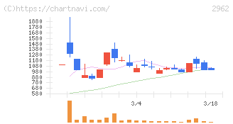 テクニスコ(2962)の日足チャート