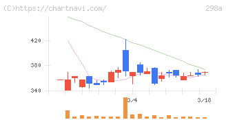 ＧＶＡ　ＴＥＣＨ(298A)の日足チャート