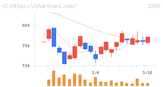 クリアル(2998)の日足チャート