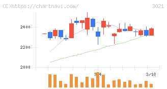 パシフィックネット(3021)の日足チャート